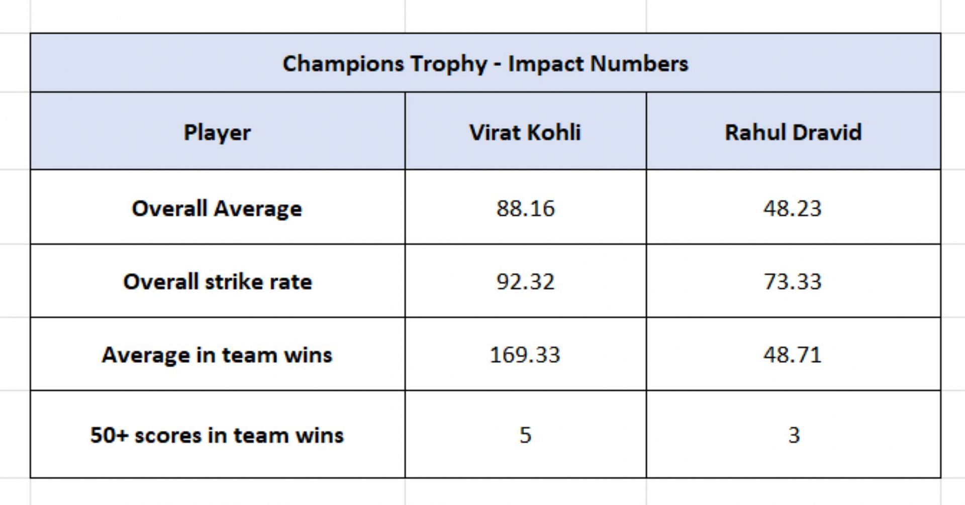 Kohli vs Dravid in the Champions Trophy - Impact Numbers